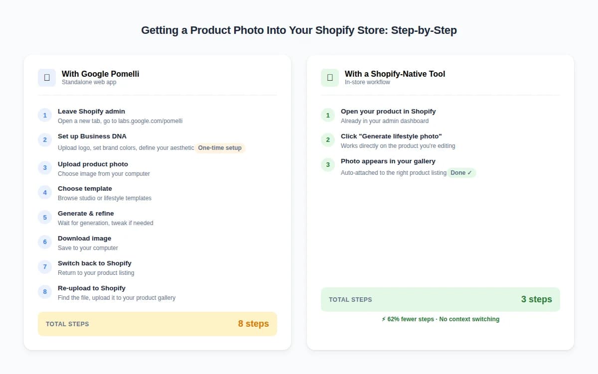 Illustrative mockup of Google Pomelli's AI photoshoot interface showing product image variants